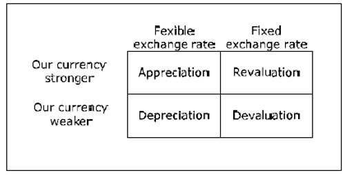 Changes in exchange rates